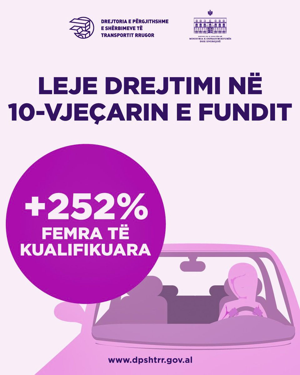 BGonxhja's tweet photo. 👩🏼👩🏻‍🦱👩🏻‍🦰👩🏽‍🦱
A E DINI SE?
🔺+252% shofere të reja të kualifikuara janë shtuar në 10-vjeçarin e fundit!
🔺Numri i aksidenteve rrugore të shkaktuara nga femrat është ulur me -31.6% krahasuar me vitin 2018!📉
#DPSHTRR #MIE #Gëzuar8Marsin #BaraziaGjinore
#Faleminderit #FlasimMeShifra📊✔️ https://t.co/aRVTRdIT5L
