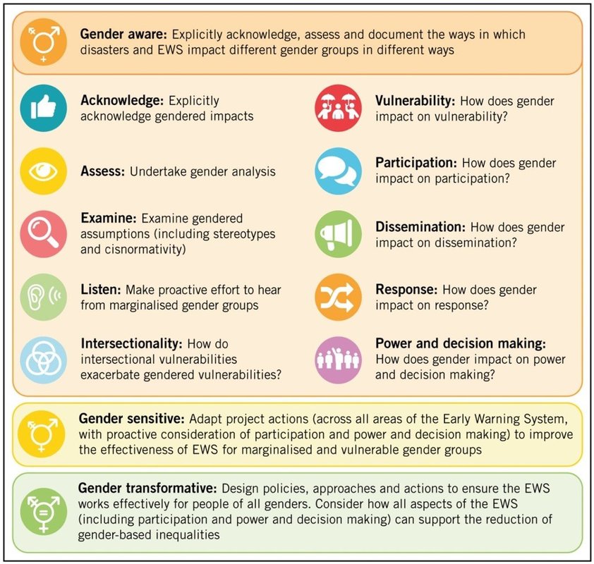 🟰 On #IWD2023 let's remember that much needs to be done to bring #genderequity to #earlywarnings &amp; action. This blog from <a href="/MBudimir/">Mirianna Budimir</a> &amp; <a href="/PracticalAction/">Practical Action</a> can help you to consider the how, why and what of gendered responses to &amp; participation in disasters bit.ly/3YzxF4S