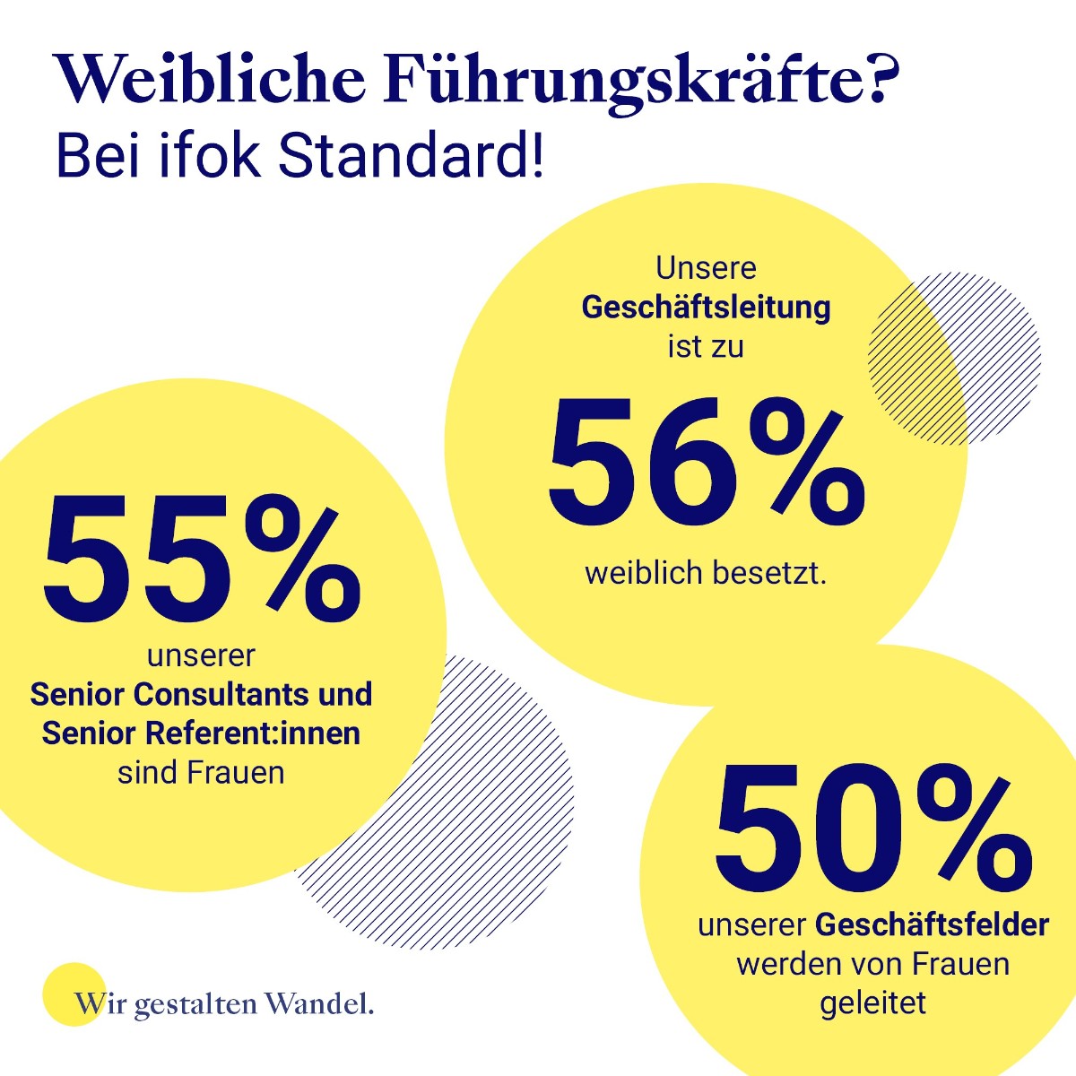 ifok GmbH (@ifok_de) on Twitter photo Wir gestalten Wandel. Und Frauen gestalten nicht nur mit, sondern gehen voran! Unsere Führungskräfte sind mehrheitlich weiblich.
Zum #Frauentag sprechen wir mit unserer Kollegin <a href="/grinsgaenger/">Sabine Klose</a> im Blog über die wichtige Rolle von Frauen im Unternehmen: ifok.de/blog/frauen-be… Wir gestalten Wandel. Und Frauen gestalten nicht nur mit, sondern gehen voran! Unsere Führungskräfte sind mehrheitlich weiblich.
Zum #Frauentag sprechen wir mit unserer Kollegin <a href="/grinsgaenger/">Sabine Klose</a> im Blog über die wichtige Rolle von Frauen im Unternehmen: ifok.de/blog/frauen-be…