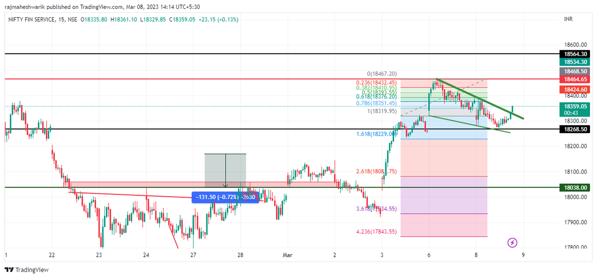 $NIFTYFINSERVICE.NSE Expecting a good move in Finnifty with a target of 18425/18475/18525