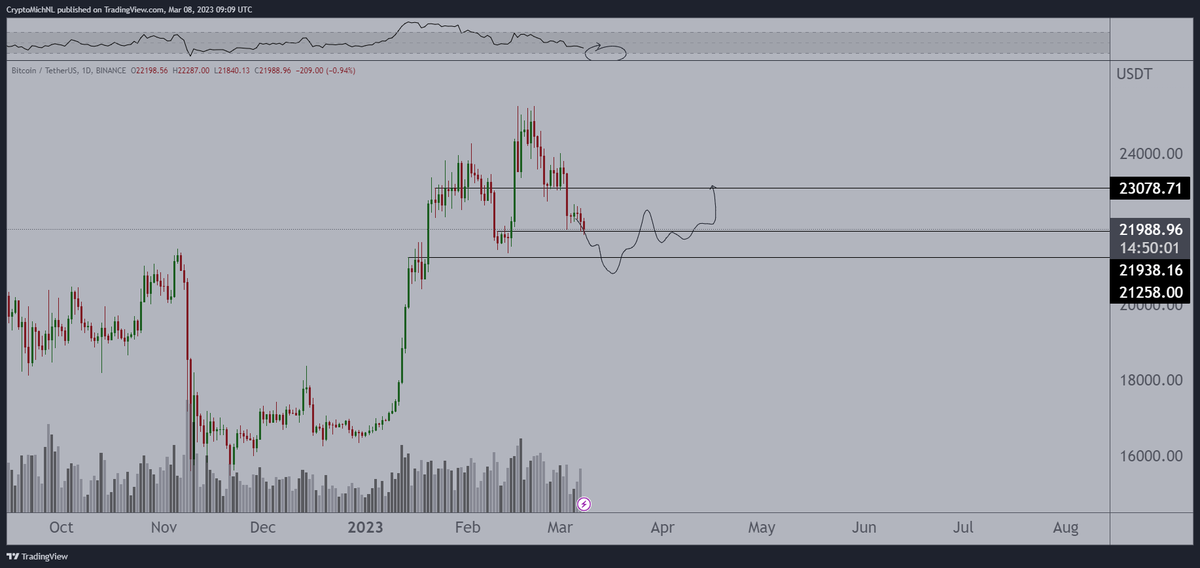 CryptoMichNL's tweet photo. #Bitcoin not showing the strength I initially wanted to see (slight bounce yesterday taking place).

In that case, looking for some more downwards momentum towards a sweep of the lows at $21.2K before a bounce takes place. 

If we want $30K, flip $23K is necessary. https://t.co/Y9Pb2XgfAn