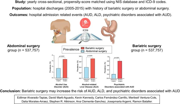 See our latest paper in &gt;500k people undergoing BARIATRIC SURGERY:

🔸More alcohol problems including liver disease.
🔸More alcohol-related psychiatric problems.

We need to advise them (and assist if needed).

bit.ly/41ROv1R #livertwitter #MedTwitter