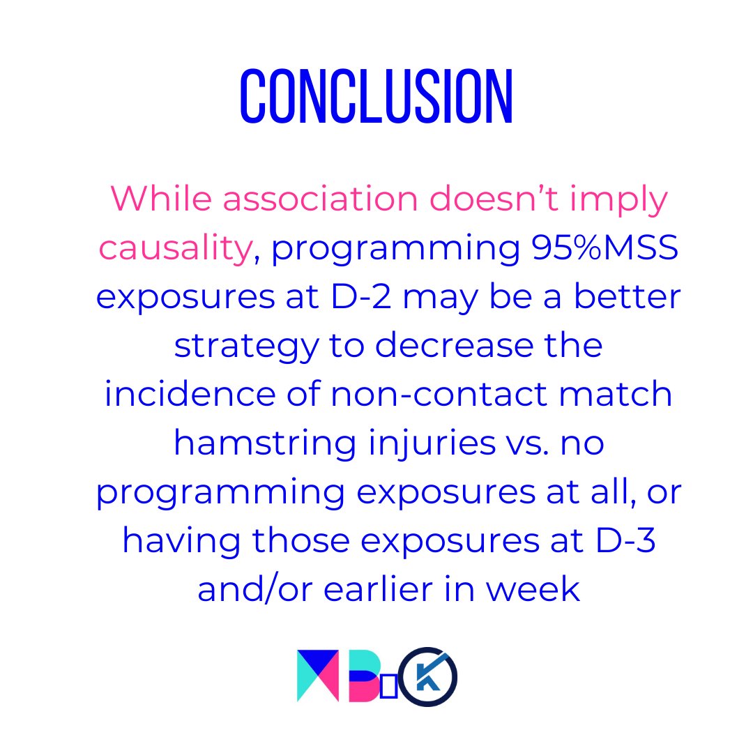 Match hamstring injuries in relation to maximal speed 🏃🏻‍♀️exposures during the training micro cycle in elite ⚽️ #planing #periodization #injury #injuryprevention #sprinting Now published @BiolSport bit.ly/3ylws6w And still no conflict of interest, thanks @RodWhiteley