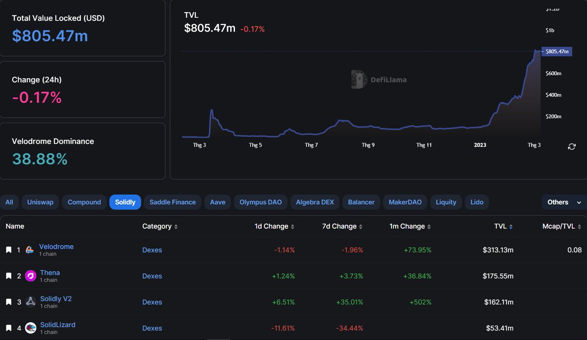 ryannguyen1203's tweet photo. 🔥Nghiên cứu sâu về #Solidty - referenced by @levysaur🙏
Bài này mình sẽ tóm gọn và làm rõ một số ý trong bài đăng của Levi về nghiên cứu sâu về Solidty ve(3,3) token. Thông tin bổ dưỡng cho các bạn đang tìm hiểu đầu tư vào mô hình này.
#dex #research #knowledge https://t.co/k7GD0ZDLa6