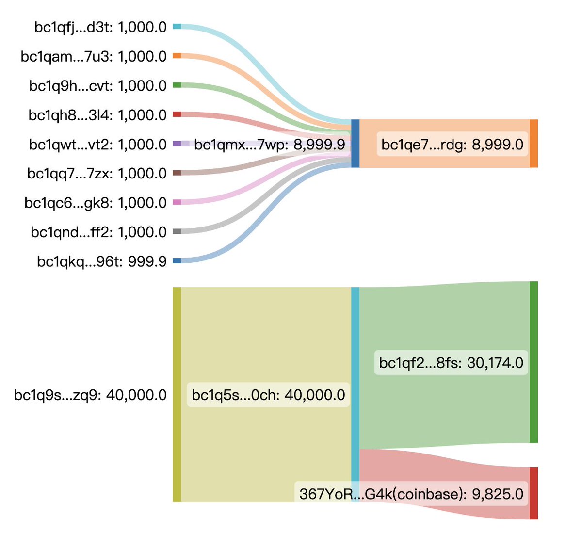 #PeckShieldAlert 49k $BTC (worth $1 Billion) from wallets related to US Government law enforcement seizures have been transferred to #Coinbase (~9.8k $BTC, worth $217M), bc1qf2…fsv (30k $BTC) &amp; bc1qe7…rdg (9k $BTC) #SilkRoad
