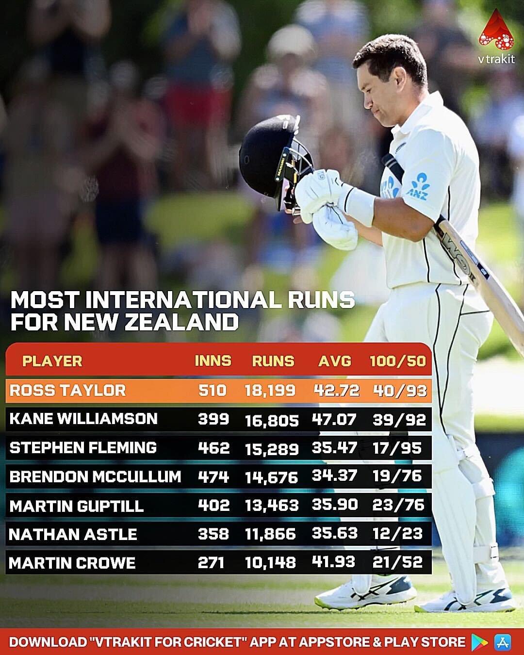 Happy 39th birthday to Kiwi\s unsung hero, Ross Taylor      