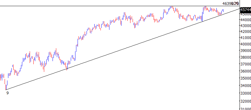 Thekalal's tweet photo. #NIFTYFMCG : likely to form bullish CNH above 46400
trendline support at 44600 

that can offer further move of 1600-1700 points after breakout  #stockmarket #nse https://t.co/12Hb2MHxHF