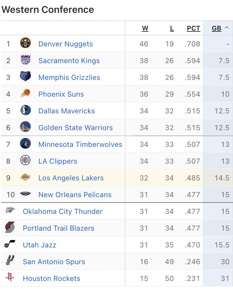 Lakers Nation on Twitter: "Western Conference standings update ๐ #LakeShow"