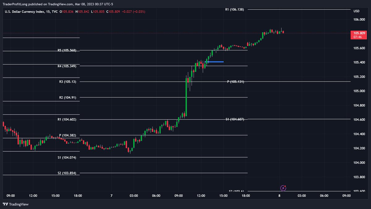 WielandTrades's tweet image. Anyone else use Pivot Points on the $DXY?

#daytrading #pivotpoints #ict #daytrader #dollar #stockmarket