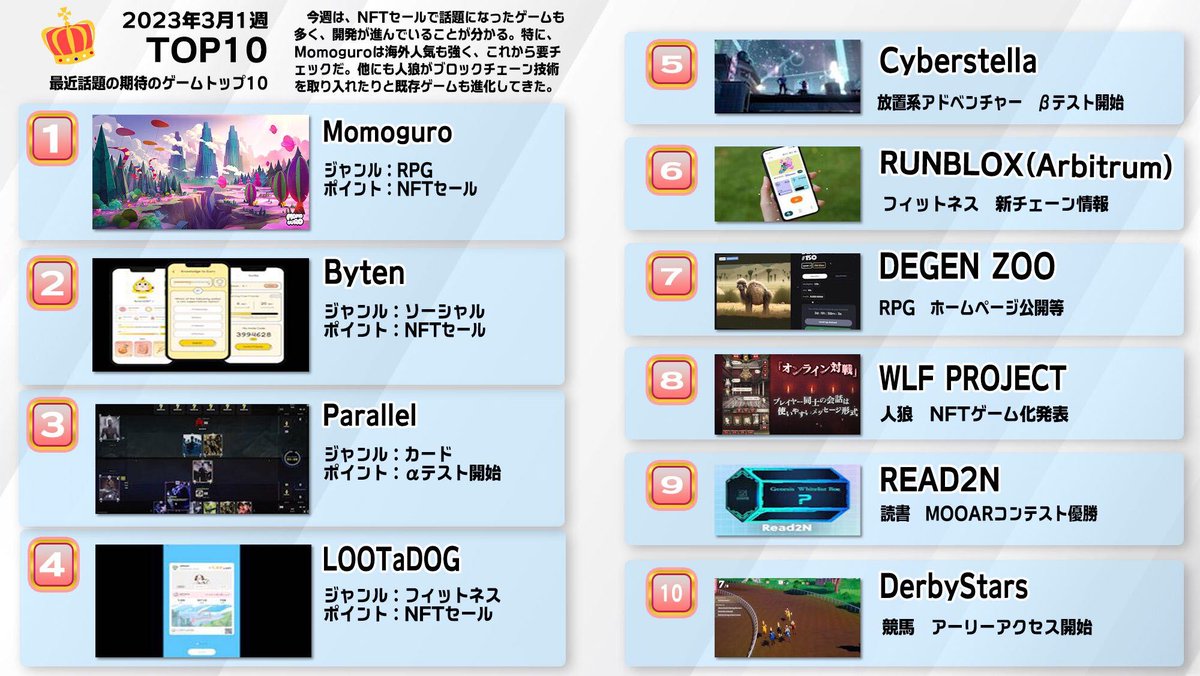 #LOOTaDOG is included in the Top Games of the Week in Japan! 🎉🎉🎉

We’re currently at Rank No. 4! 🏆🏆🏆

Thank you so much for your support! 😍

Stay tuned for exciting news and updates soon! 😎

#NFT
#gaming
#freemint
