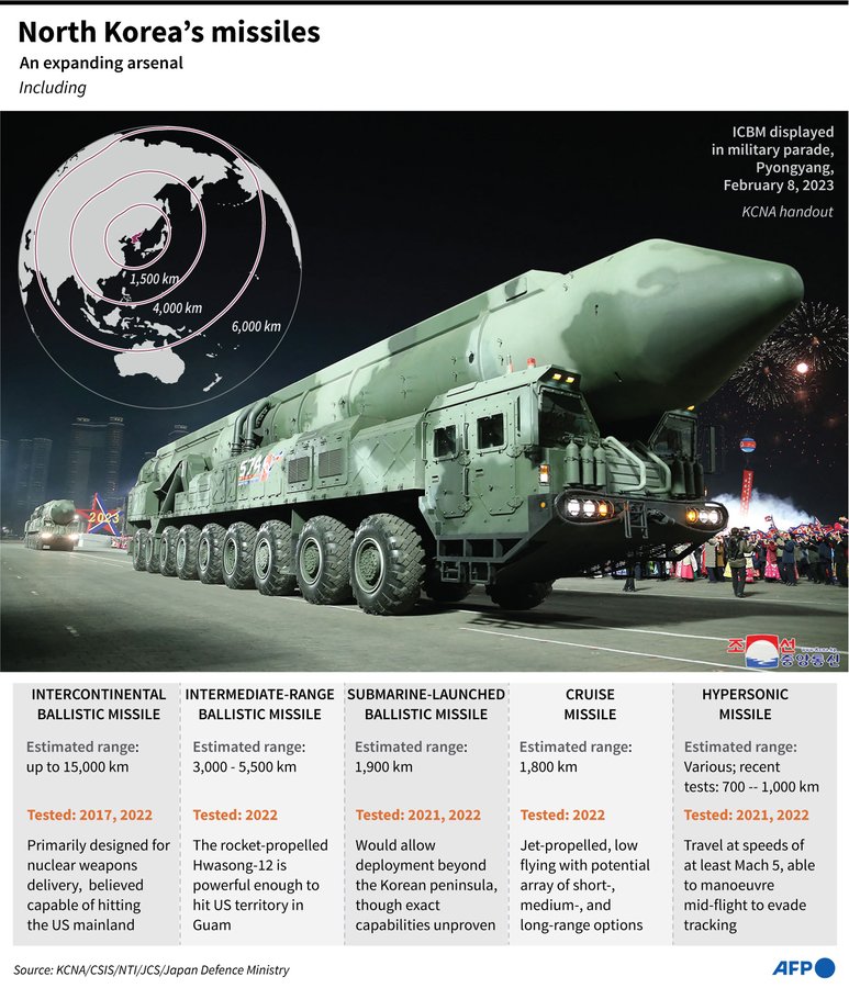marketsday's tweet image. North Korea&apos;s missiles.

#AFPGraphics on North Korea&apos;s expanding missile arsenal, which Pyongyang says is for self defence