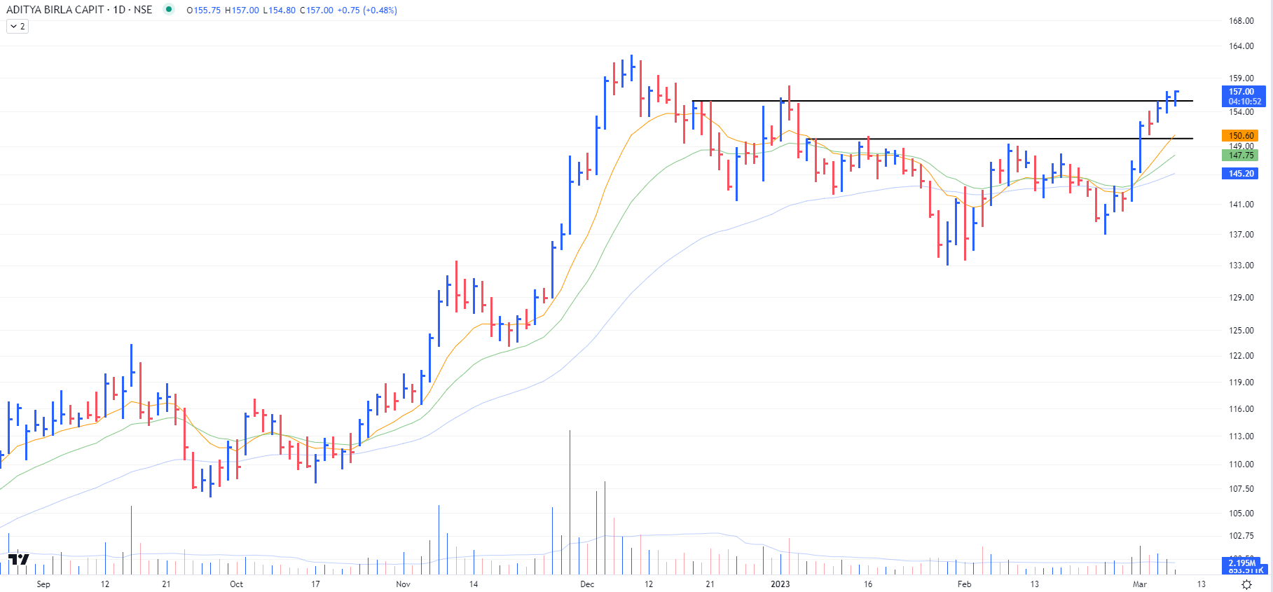 The_Chartist 📈 on Twitter "AB Capital It will be better if it