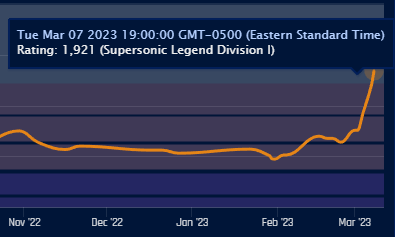 CullyRL's tweet image. from 1500 to 1900 in a week lolol who let this happen