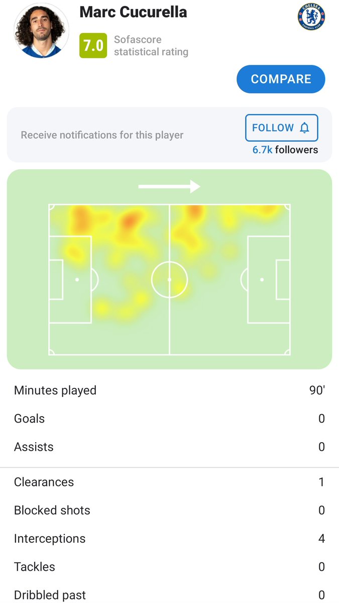 HuijsenStoned's tweet image. Marc Cucurella  🆚 Dortmund

#CHEBVB #ChampionsLeague