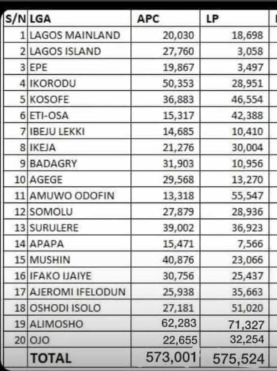 Even though,I know the total votes in this file is incorrect,we must not let this to happen again. Yoruba should defend their land by voting for ⁦@jidesanwoolu⁩ Ao niri Ogun sit at home on Monday ooo. #defendyourland #defendyourself