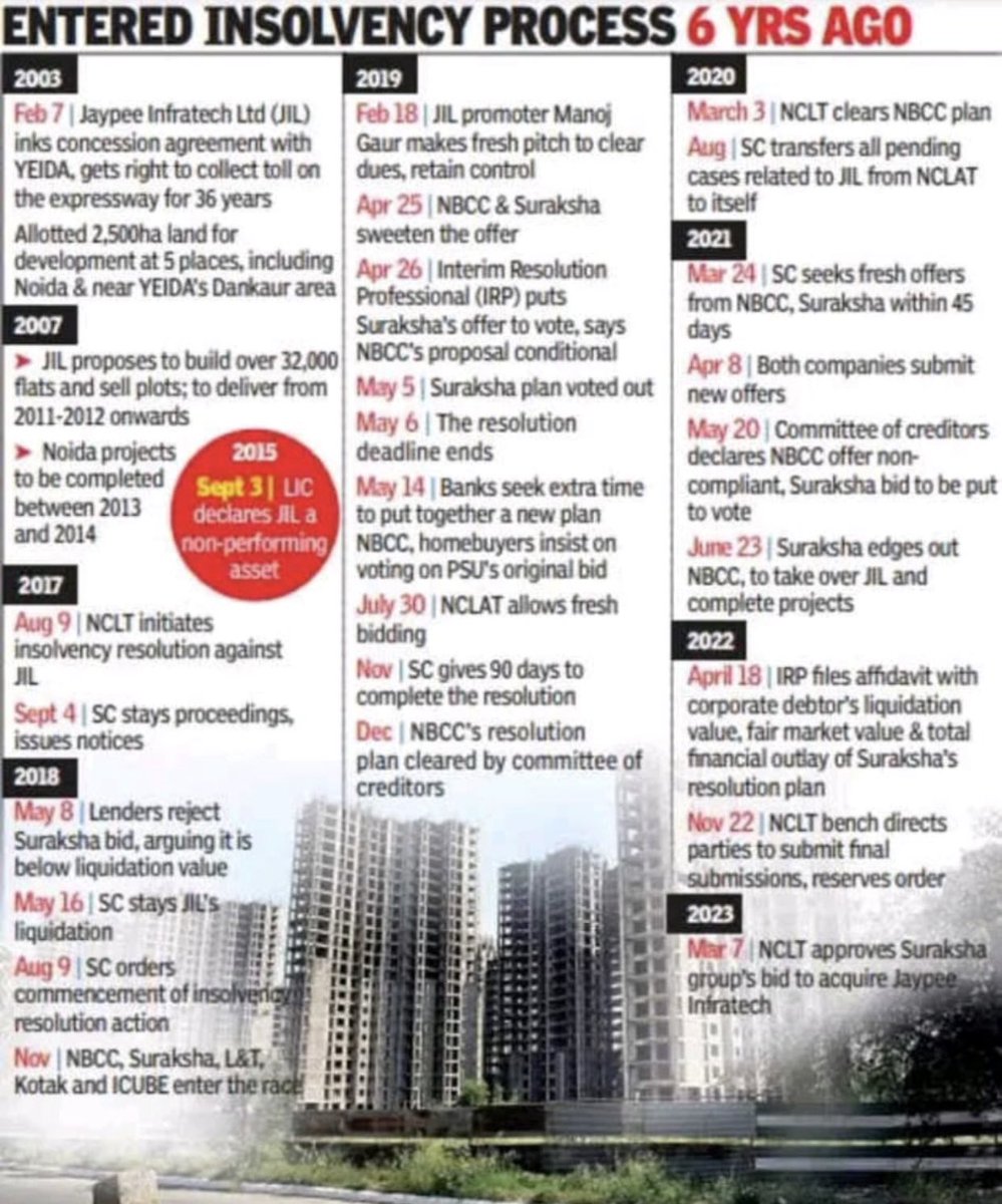 CaptMrinalC's tweet photo. #CheatedHomeBuyers may rejoice the moment. It means a lot to them. A big fence we leaped over. #JIL #CIRP promised to b over in max 330 days went on for 2,037 days, six times t time line, via 4 CIRP and 24 CoC meetings, a year long hearing in #NCLT &amp; 106 days for the verdict. https://t.co/McQ9Dw17Ef