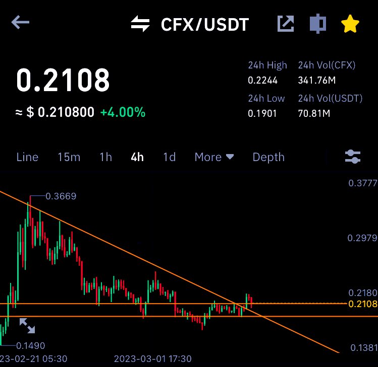 #CFXUSDT  🚀READY TO PUMP 🚀