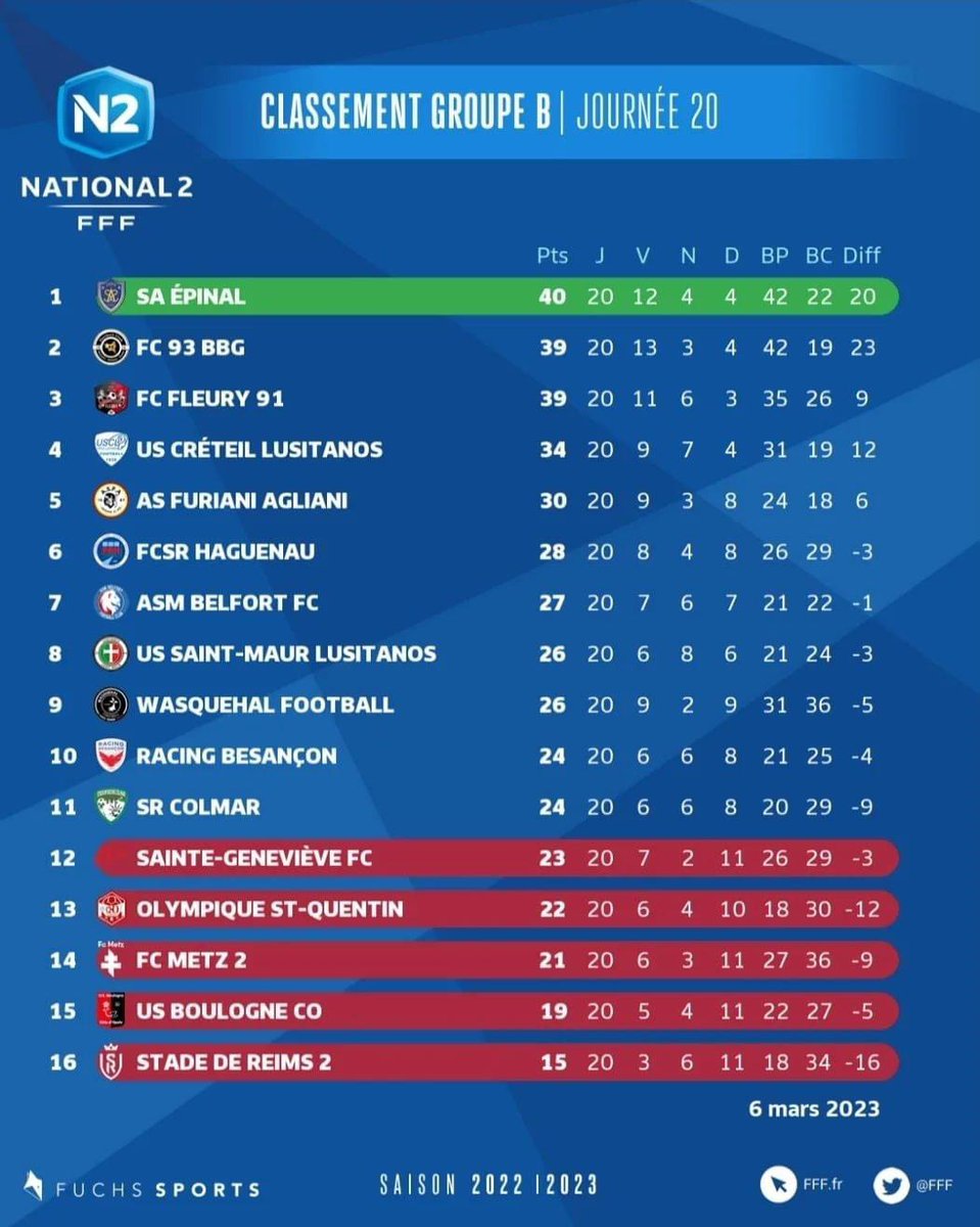 FC93officiel's tweet photo. 📈 Classement de la Nationale 2
@InfoN22 @District93foot #projetclub https://t.co/oLmmRatHbE