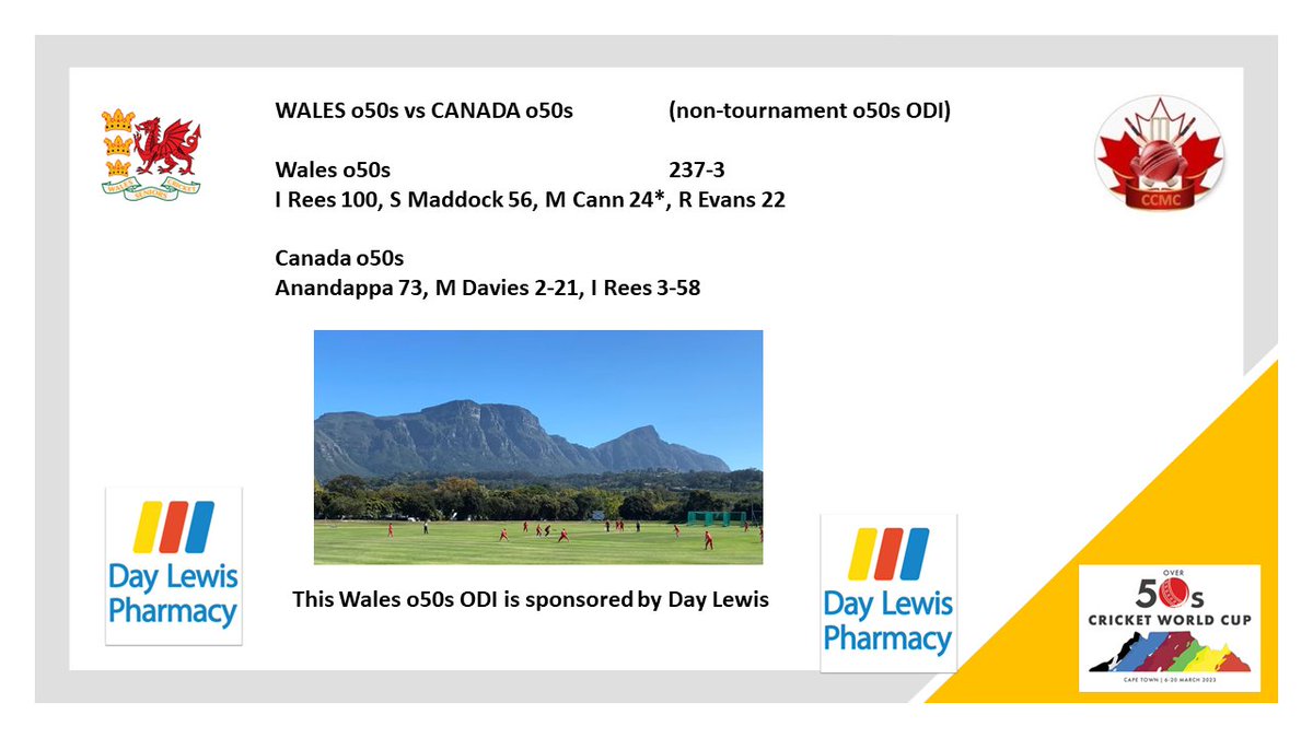 Excellent win against Canada o50s sets up our next stage of our o50s World Cup campaign in Cape Town. Brilliant captains performance form Iwan Rees and tight bowling under pressure in the heat clinched the victory.