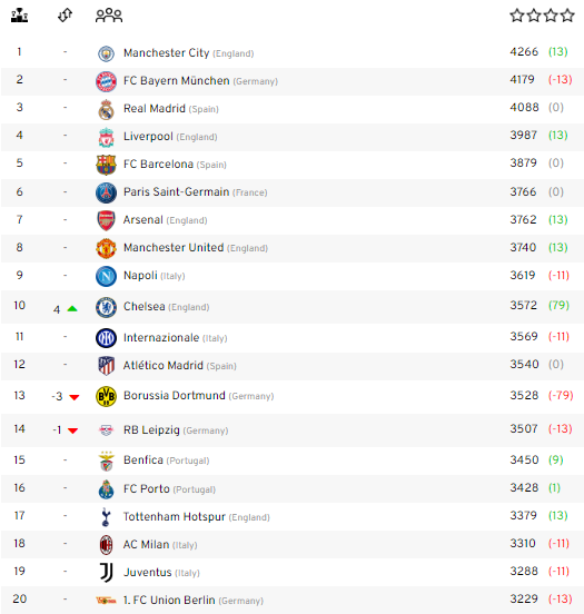 EuroClubIndex's tweet image. ANALYSIS: 🏴󠁧󠁢󠁥󠁮󠁧󠁿Chelsea return to the top-10 after beating 🇩🇪Borussia Dortmund 2-0 and reaching the #ChampionsLeague quarter-finals.

All 🏴󠁧󠁢󠁥󠁮󠁧󠁿English clubs profit from Chelsea's win too.

For the latest ranking, click here: euroclubindex.com

#CFC #CHEBVB #CHEDOR