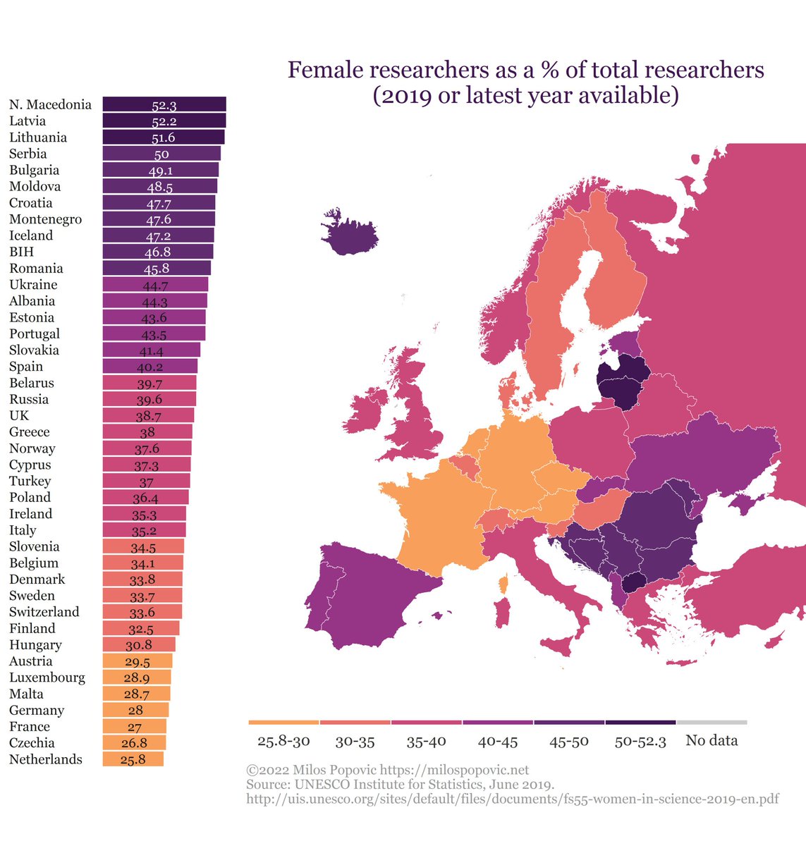 On the International Women's Day I mapped the % of female researchers in Europe, according to UNESCO data. 👩‍🔬👩‍🏫👩‍🎓 #InternationalWomensDay #rstats #DataScience #geospatial #DataVisualization #maps