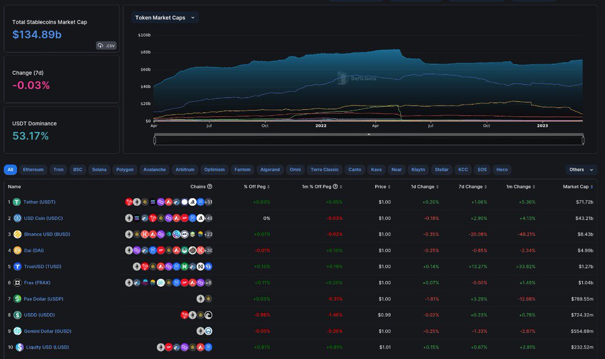 TokenBrice's tweet photo. $LUSD just entered the top 10 of stablecoins by marketcap

That's the tweet, send it! 🥳 https://t.co/Ae1yK8Sph3