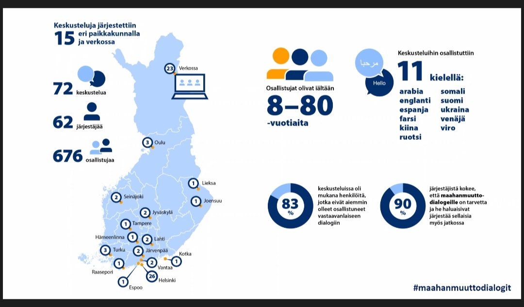 Maahanmuuttodialogeja järjestettiin ympäri Suomea ja verkossa aktiivisesti, monikielisesti ja moninaisin kokoonpanoin. Suurin osa järjestäjistä koki että keskustelulle on tarvetta nyt ja jatkossa! #maahanmuutto #maahanmuuttodialogit