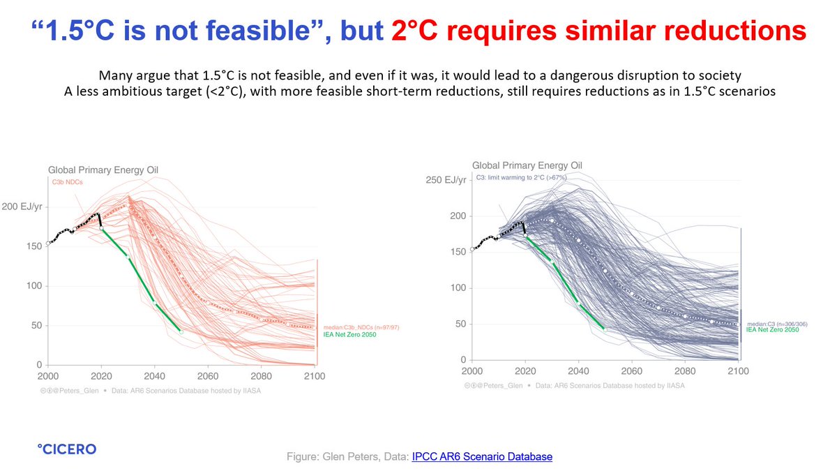 Many argue that delay or slower emission reductions would be less disruptive to society. They don't understand a cumulative problem. Even delay (left) or just going to <2°C (right) leads to similar reductions in oil as in a 1.5°C scenario (green, IEA). Delaying the inevitable!