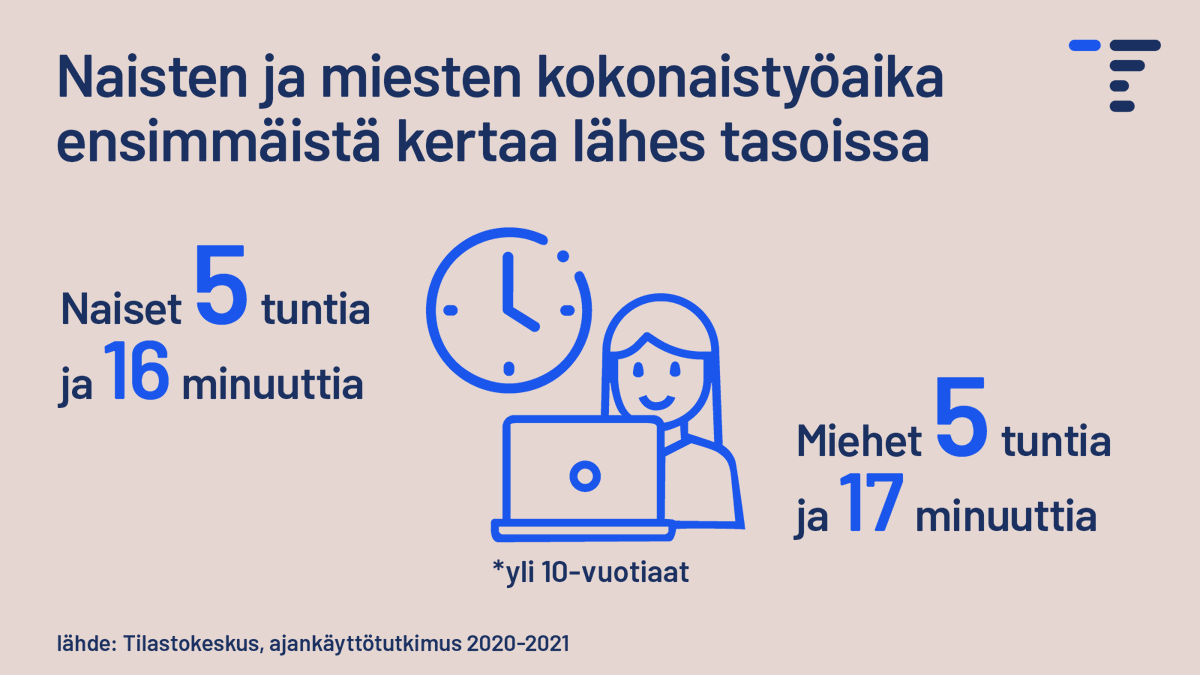 Tilastokeskus's tweet photo. Erinomaista naistenpäivää! 👧👩 Tuore ajankäyttötutkimuksemme kertoo sukupuolten tasa-arvon edistyneen: ansio- ja kotityöhön yhteensä käytetty aika oli ensimmäistä kertaa miehillä ja naisilla lähes täsmälleen sama.
#NaistenPäivä #TasaArvo https://t.co/43xkaR9807