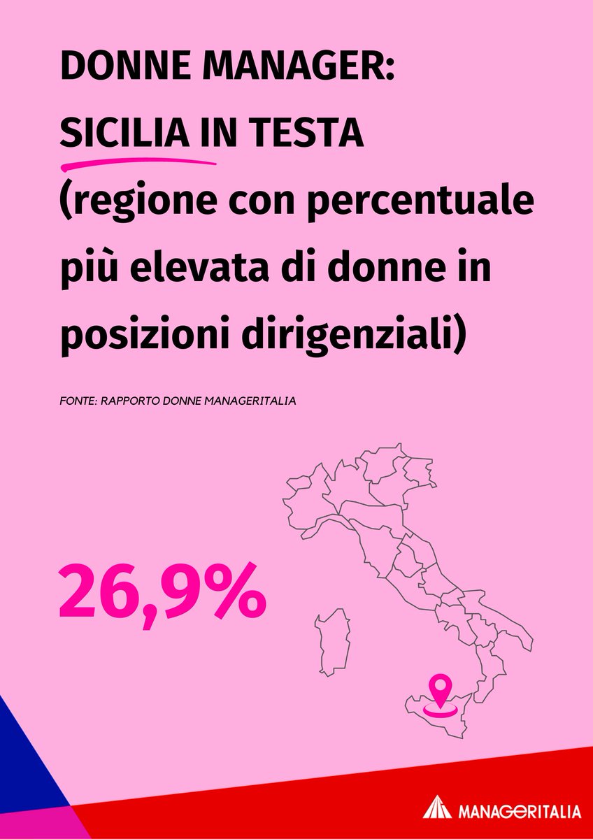 manageritalia's tweet photo. 🔴Sicilia regione più rosa, seguita da Lazio (26,5%), Calabria (25,1%), Molise (23,1%) e Lombardia (22,5%): 👉https://t.co/xBUUAcCkKz
#donnemanager #reportdonnemanageritalia #8marzo #EmbraceEquity #IWD2023 https://t.co/psKhaMhWrV
