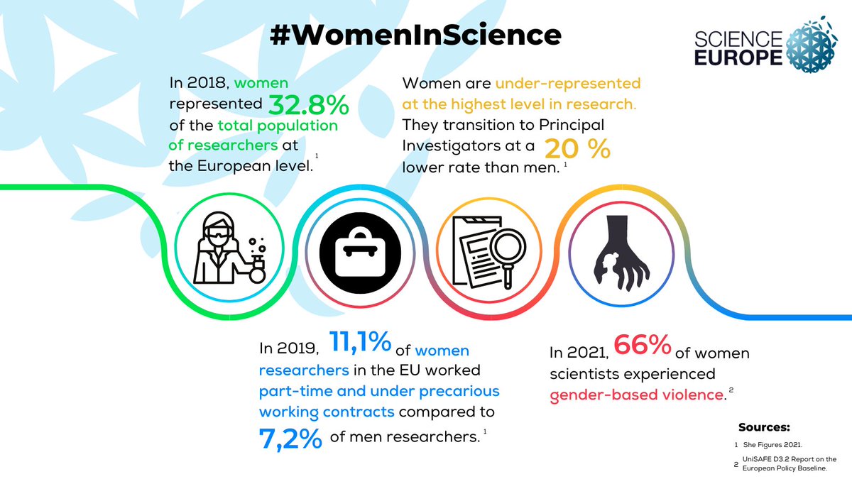 Women's work in the field of research and innovation is often a lot less visible than men’s.  However, they are leading ground-breaking research across the world. On this #IWD2023, let's celebrate #WomenInScience!

 Discover our campaign 🔗 scienceeurope.org/news/empowerin…