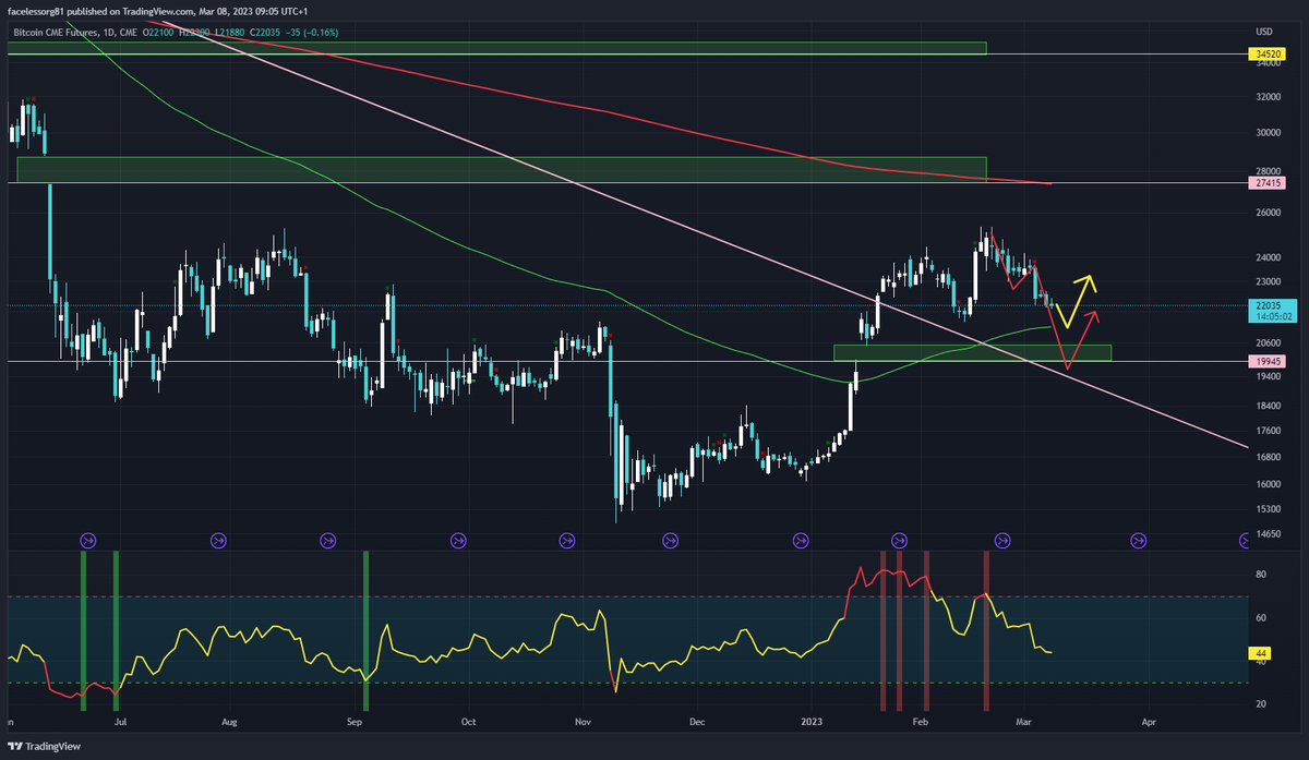 seth_fin's tweet photo. 🌱🌱🌱🌱🌱🌱🌱
#Bitcoin  looking for a bounce at 21k or 19.9k!
These are the most likely 2 outlooks ATM! at 19.9k we fill the CME GAP!
#BTC 

Not all gaps get filled!
Not Financial Advice https://t.co/nfg45PFv6v