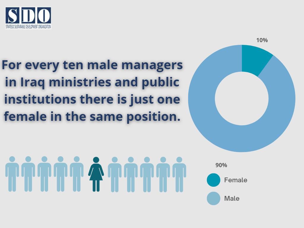 TalabanySuhad's tweet photo. According to a research concerning gender roles in Iraq by Strategic Sustainable Development Organization  the ratio of managers of female to male  is 1/10.

#WomansRight #Femalemanager #8thMarch https://t.co/ygWJwD7Y7C