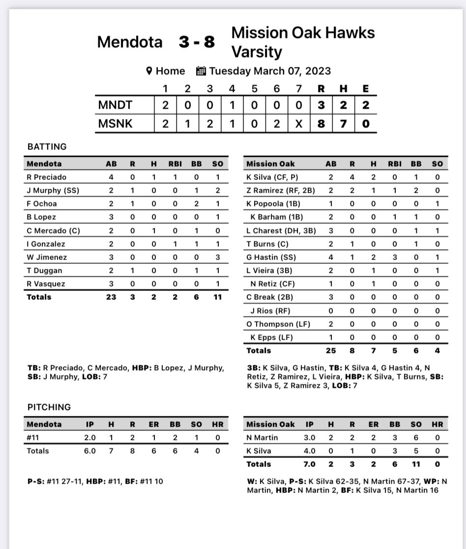 Final
Mission Oak 8
Mendota 3

Hawks finish pool play 3-0 and advance to the championship game in the Washington Union tournament.

WP Silva 4IP 0H 5K

Hastin 2-4 3B 1R 3RBI
Ramirez 1-2 2BB 2R 1RBI 3SB
Silva 2-2 3B 2BB 4R 5SB
N Retiz 1-1
Vieira 1-2