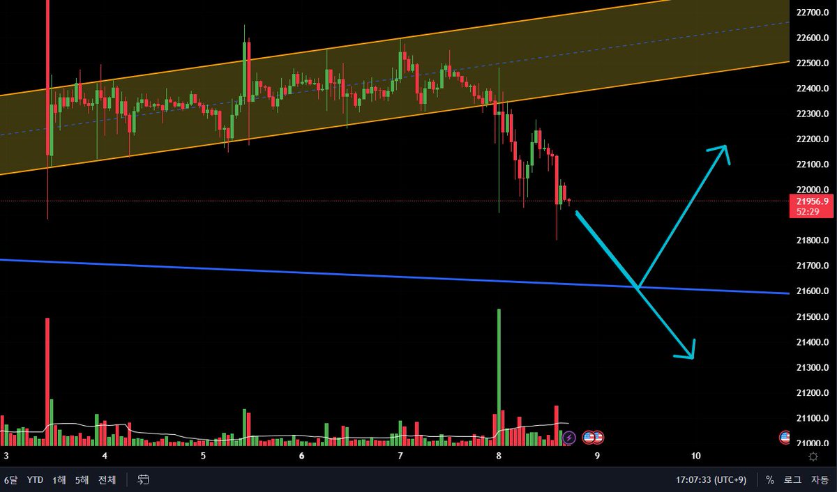 #BTC #Bitcoin #비트코인
This is the 1-hour chart of Bitcoin.
There's another big speech today.
So I think 21.8k is broken and I'm looking at 21.6k as the main line.
and I'm looking at 21.6k as the main line.
I'm leaving 21.3k open based on the on-chain data.