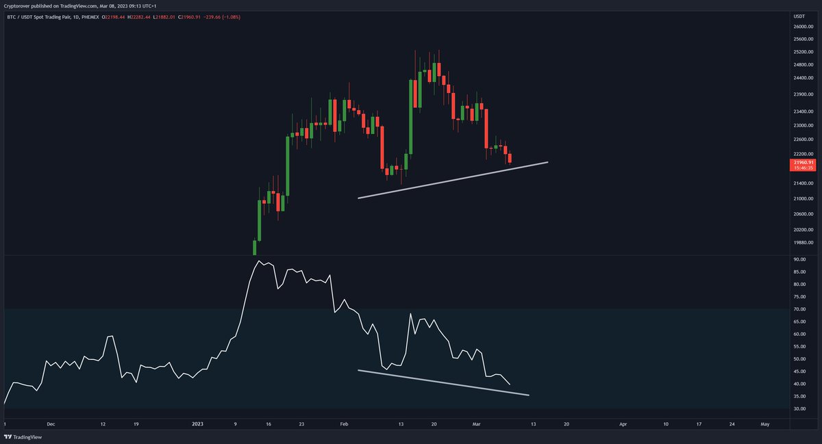 #Bitcoin Daily Hidden Bullish Divergence! 🔥