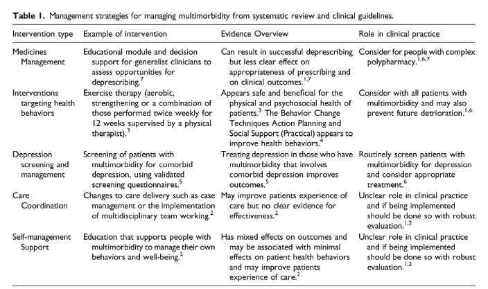 MANAGEMENT OF #MULTIMORBIDITY

Read our editorial on the management approaches
that have the potential to improve outcomes for patients with multimorbidity 🔓

journals.sagepub.com/doi/10.1177/26…