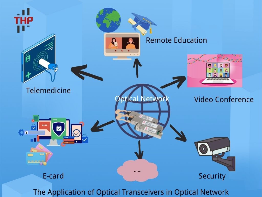 SerenaL19782031's tweet image. #OpticalTransceivers Optical transceivers are widely used in our daily life to facilitate the connection between you and us.