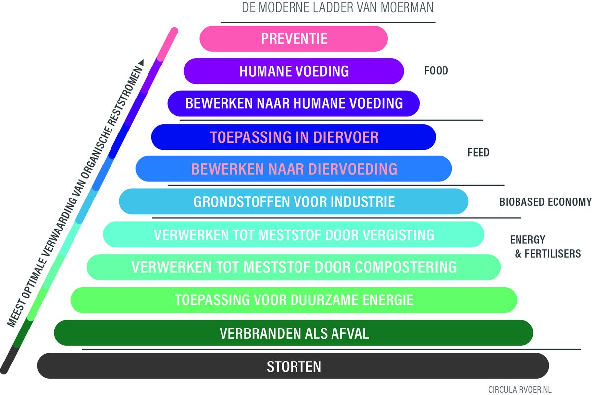 Ladder van Moerman visualiseerd de beste manier voor vewaarding organische reststromen. Voerwaarts heeft zich ook gecommiteerd aan kleine reststromen die voorheen werden vergist. Zo dragen we bij aan VN sustainable development goal 12; het tegengaan van voedselverspilling.