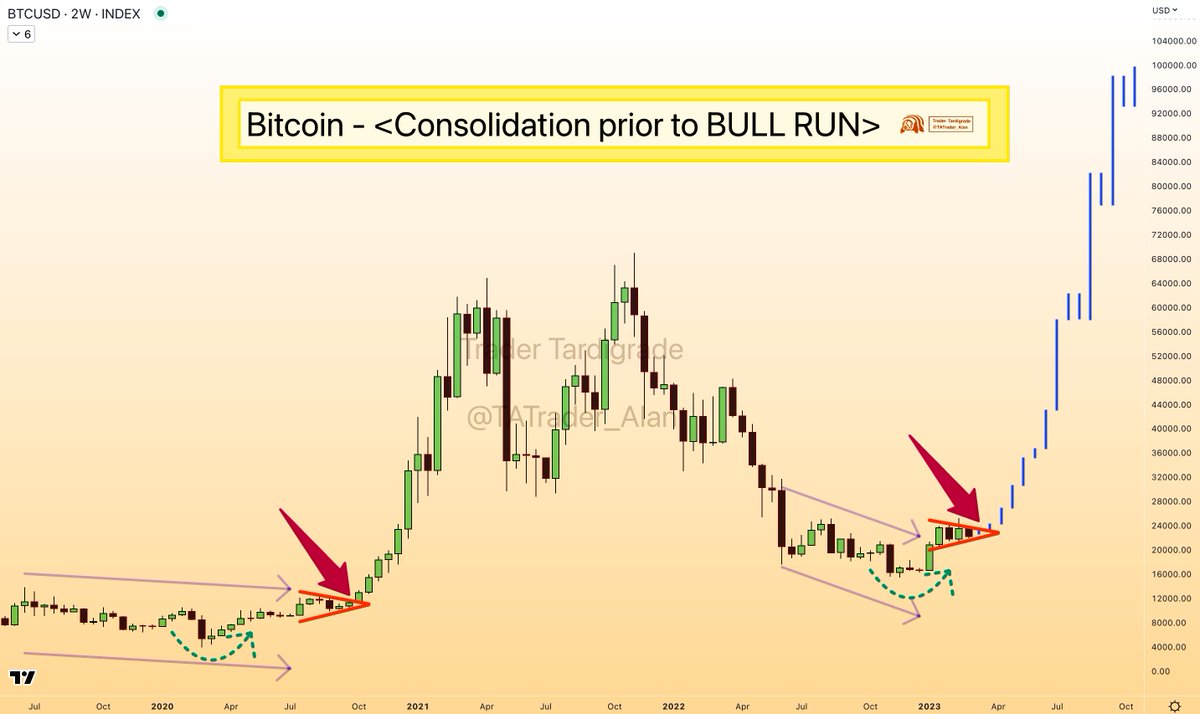 Bitcoin forms a small consolidation in W2 chart just prior to massive Bull  Run. #BTC #Crypto