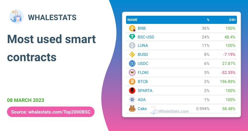 🏆 MOST USED smart contracts for the top 2000 biggest #BSC whales today

🥇 $BNB
🥈 #BSC-USD @Tether_to
🥉 $LUNA @wormholecrypto
4️⃣ $BUSD @PaxosGlobal
5️⃣ $USDC @circlepay
6️⃣ $FLOKI @realflokiinu
7️⃣ $BTCB
8️⃣ $SPARTA @SpartanProtocol
9️⃣ $ADA @CardanoStiftung
🔟 $Cake @pancakeswap