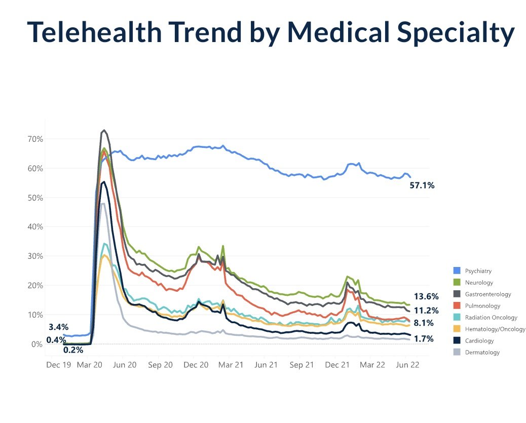 Sachinasks's tweet photo. @kunalb11 ✍️ Online consultation never really took off in India

✍️ In US only 10% of outpatient visits are done online  

✍️ Only relevant use case for telehealth is psychiatric consultation/ therapy session 

Image source: Telehealth adoption trends Chartis group Oct 2022 https://t.co/1qS60tgo9t