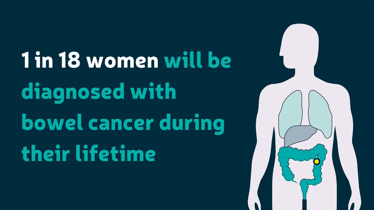 On #InternationalWomensDay, we’re encouraging everyone to know the symptoms of #BowelCancer. It could save your life.

If something doesn’t seem right or isn't normal for you, don’t be embarrassed and don’t ignore it. Get it checked out.

Symptoms: bowelcanceruk.org.uk/symptoms/

#IWD23