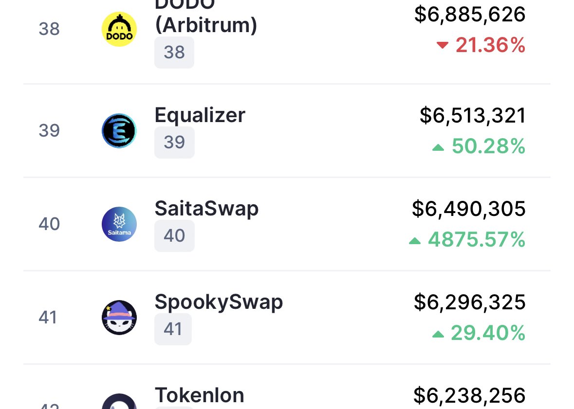 doicallyoumista's tweet photo. @Saita_Swap ranked in the top 40 of DEX’s on @CoinMarketCap ‼️

#SaitaSwap #SaitaPro #Saitama #SaitaCard https://t.co/OZbiFhzPgc