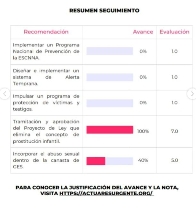 fsancarlos's tweet photo. 8M : APP 80% DE VÍCTIMAS DE EXPLOTACIÓN SEXUAL COMERCIAL INFANTIL SON NIÑAS.
Boletín 1 : Plataforma Actuar es Urgente-Avance de Medidas para erradicar la Explotación Sexual Comercial Infantil https://t.co/NQmGbOssm0 https://t.co/ds7BctURKQ