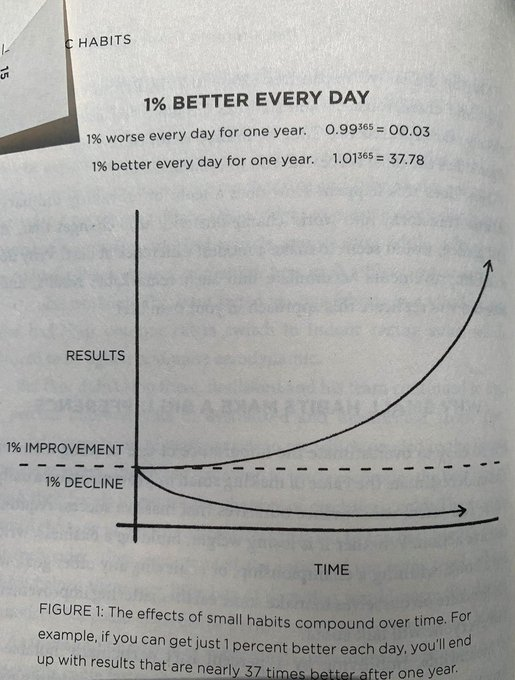 mindsetmachine's tweet photo. 12 Powerful Lessons From The Book "Atomic Habits"

- Thread - https://t.co/UMsIuoP23n