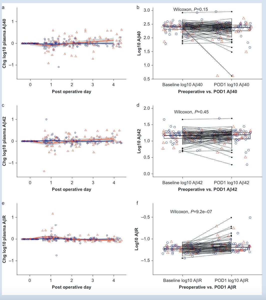 British Journal of Anaesthesia (@bjajournals) on Twitter photo Prospective analysis of plasma amyloid beta and postoperative delirium in the Interventions for Postoperative Delirium: Biomarker-3 study by Payne et al <a href="/tompayne302/">Tom Payne</a> <a href="/ProfRobSanders/">Robert D Sanders</a> <a href="/jentaylorphd/">Jen Taylor</a> 
bjanaesthesia.org/article/S0007-…
#delirium #amyloid #anaesthesia Prospective analysis of plasma amyloid beta and postoperative delirium in the Interventions for Postoperative Delirium: Biomarker-3 study by Payne et al <a href="/tompayne302/">Tom Payne</a> <a href="/ProfRobSanders/">Robert D Sanders</a> <a href="/jentaylorphd/">Jen Taylor</a> 
bjanaesthesia.org/article/S0007-…
#delirium #amyloid #anaesthesia