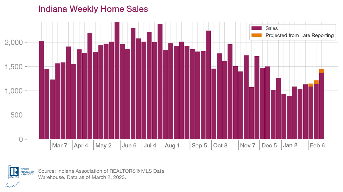IndianaREALTORS's tweet photo. Preview of #Indiana housing data from February - sales climbed through the month, finishing 16% higher than January in a bigger-than-expected monthly increase #RealEstate https://t.co/oWk0Vb9sqa