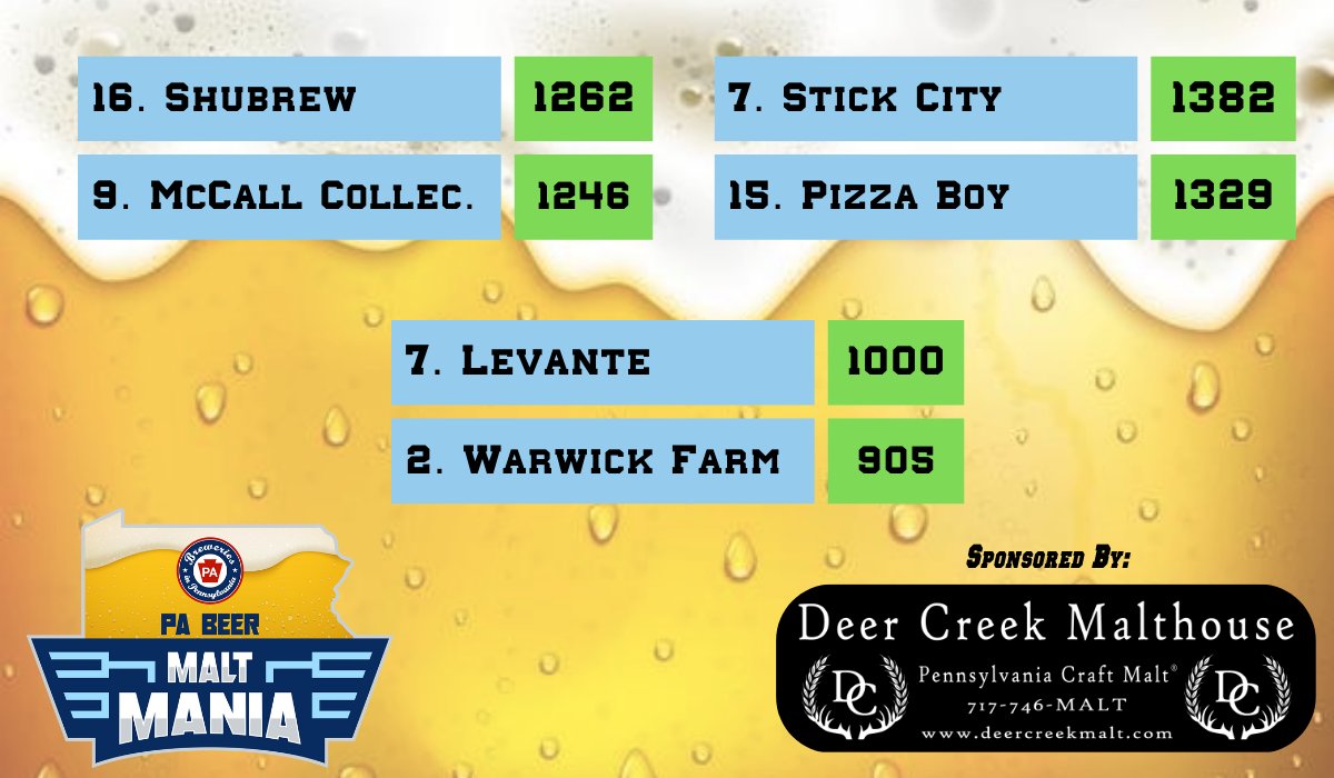 BreweriesinPA's tweet photo. Don't look now but we have three races coming down to the wire! There are just three days left to vote in round 2 #PABeer

Vote here --> https://t.co/SKb6NQpPnt https://t.co/chp26mBBX3