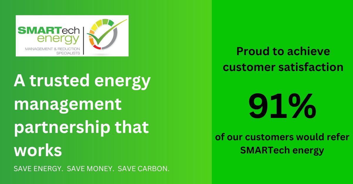 91% of our customers would refer us!
We’re delighted to announce that 89% of SMARTech energy’s customers scored the company as 4 out of 5 on service and support – with more than 91% willing to refer our services!